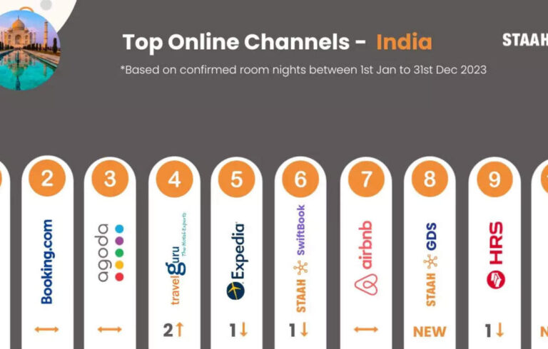 Top online booking channels hold strong in India’s booming travel economy, ET TravelWorld