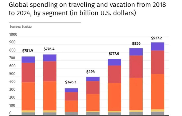 Global travel & vacation spending surpasses USD 4 trillion in five years, ET TravelWorld